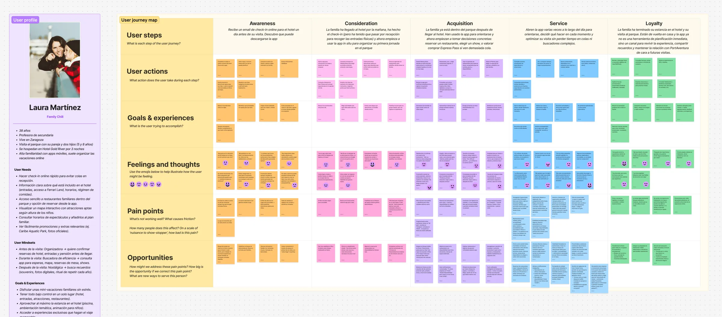 User journey map for a family persona, from awareness to loyalty: steps, actions, goals, feelings, pain points and opportunities